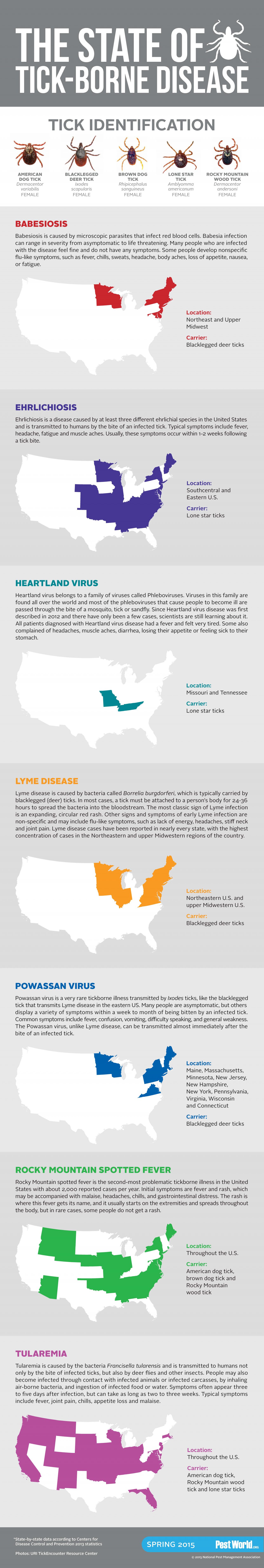 Tick-borne Diseases in the U.S. (Infographic)