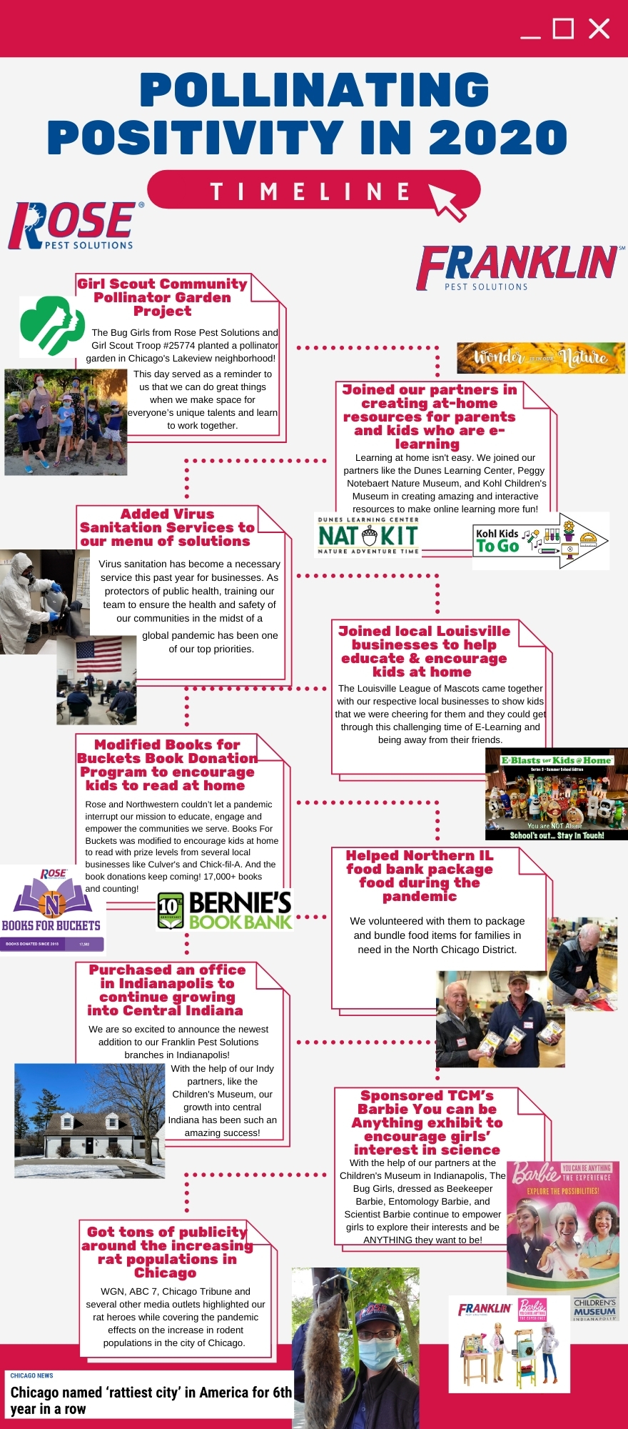 Infographic timeline titled "Pollinating Positivity in 2020" highlights community service activities and pollinating positivity through partnerships by Rose Pest Solutions and Franklin Pest Solutions.